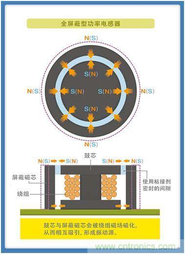 如何應(yīng)對DC-DC轉(zhuǎn)換器的功率電感器發(fā)出的"嘰"嘯叫？