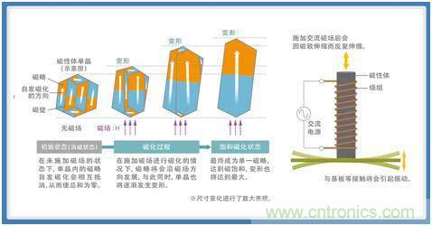 如何應(yīng)對DC-DC轉(zhuǎn)換器的功率電感器發(fā)出的"嘰"嘯叫？