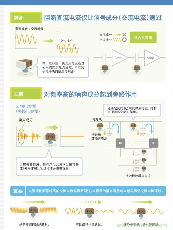 看漫畫(huà)，學(xué)電容