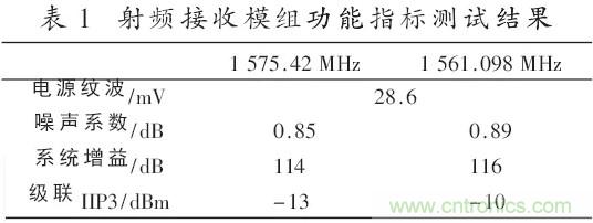 一文看懂北斗GPS雙模射頻接收模組的設(shè)計(jì)與實(shí)現(xiàn)