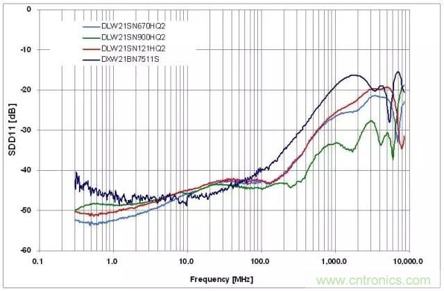 射頻回波損耗、反射系數、電壓駐波比、S參數的含義與關系