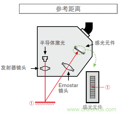 如何選擇測量傳感器?