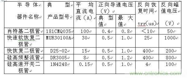 詳解肖特基、快恢復(fù)和超快恢復(fù)二極管的區(qū)別