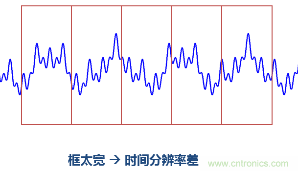 傅立葉分析和小波分析之間的關系？（通俗講解）