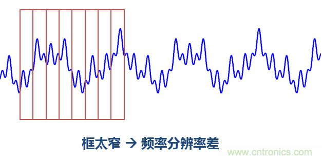 傅立葉分析和小波分析之間的關系？（通俗講解）