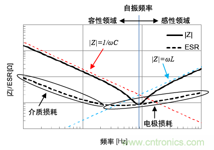 熟知陶瓷電容的細節(jié)，通往高手的必經(jīng)之路