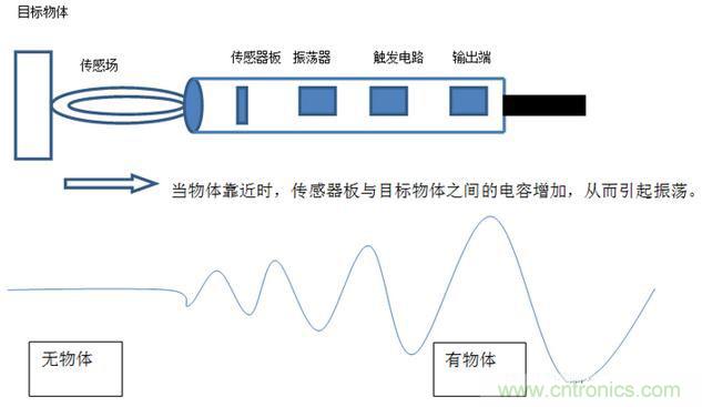 感應(yīng)電容超聲波，你都知道這些傳感器多大區(qū)別嗎？