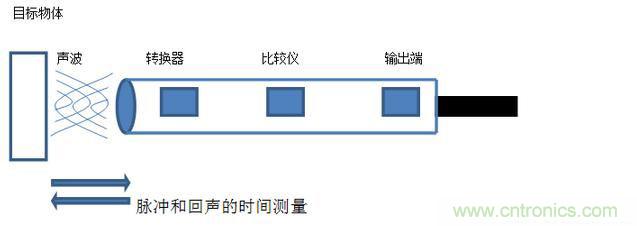 感應(yīng)電容超聲波，你都知道這些傳感器多大區(qū)別嗎？