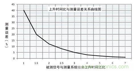 示波器探頭參數(shù)，你了解多少？