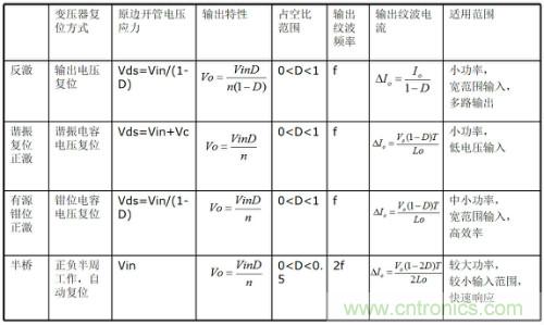 開(kāi)關(guān)電源“各種拓?fù)浣Y(jié)構(gòu)”的對(duì)比與分析！