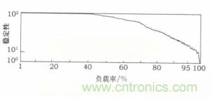 負載率過高也導致ECU出現(xiàn)錯誤