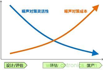 噪聲對策應(yīng)遵循哪幾個步驟？