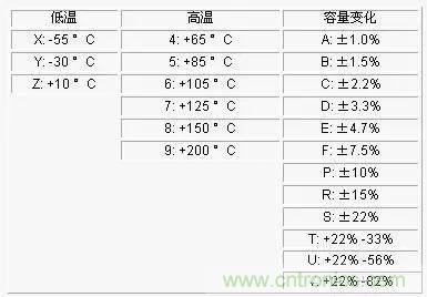 電容參數(shù)X5R,X7R,Y5V,COG 全面講解！值得收藏