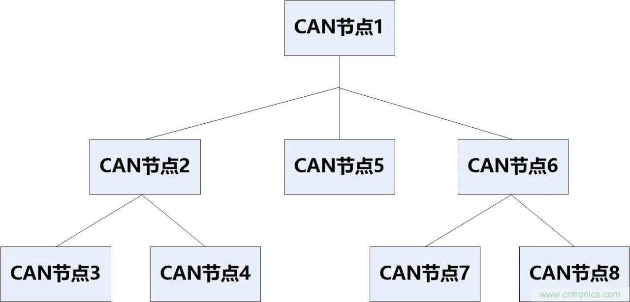 為什么CAN總線支線長(zhǎng)度不能太長(zhǎng)？