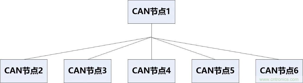 為什么CAN總線支線長(zhǎng)度不能太長(zhǎng)？