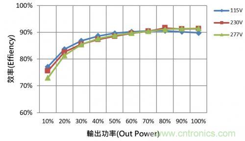 如何設(shè)計(jì)調(diào)光型LED驅(qū)動(dòng)電源中的諧波電流？