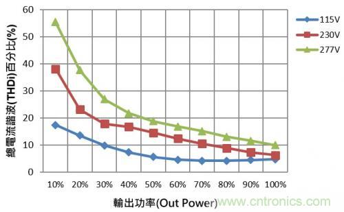 如何設(shè)計(jì)調(diào)光型LED驅(qū)動(dòng)電源中的諧波電流？