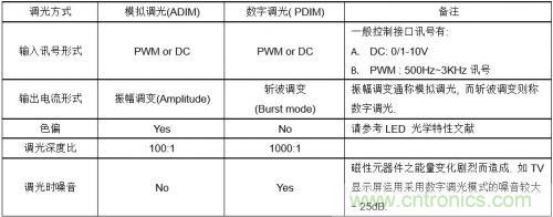 如何設(shè)計(jì)調(diào)光型LED驅(qū)動(dòng)電源中的諧波電流？