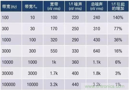 模擬設(shè)計中噪聲分析的11個誤區(qū)（一）