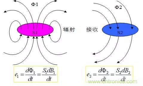 圖文詳解：EMI傳導(dǎo)干擾的8大絕招