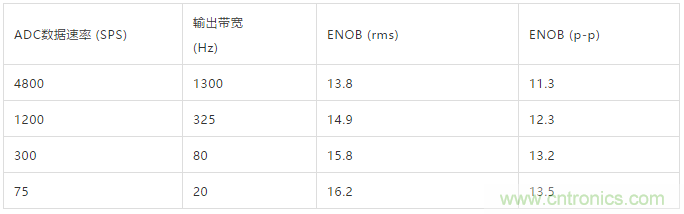 ADI教你如何面對(duì)傳感器信號(hào)調(diào)理的各種挑戰(zhàn)！