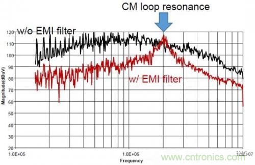 功率電子系統(tǒng)對于高頻的EMI的設計