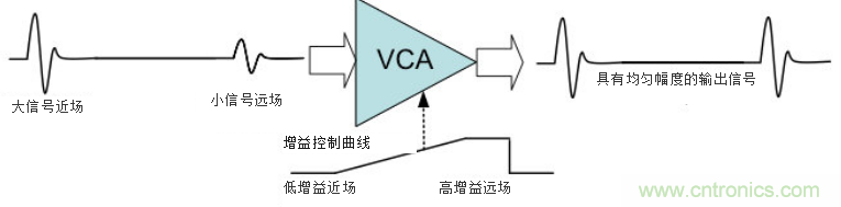 超聲系統(tǒng)的信號鏈設(shè)計(jì)注意事項(xiàng)