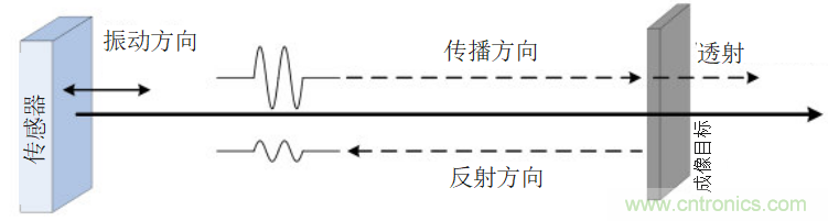 超聲系統(tǒng)的信號鏈設(shè)計(jì)注意事項(xiàng)