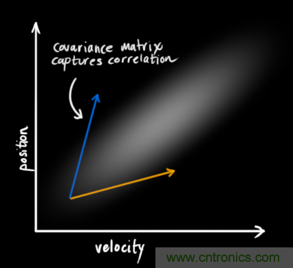 深度解讀：卡爾曼濾波原理