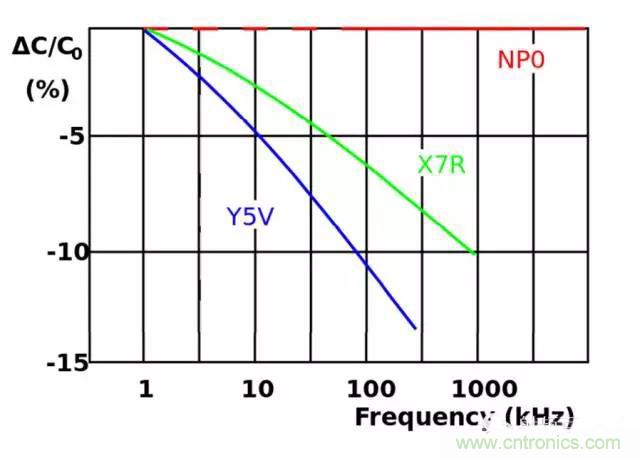 為何射頻電容電感值是pF和nH級(jí)的？