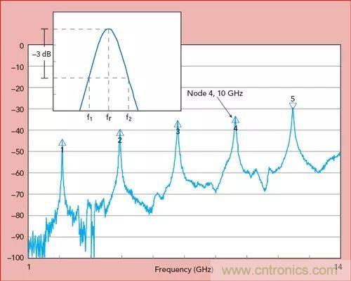 毫米波頻率下PCB線(xiàn)路板材料的特性表征