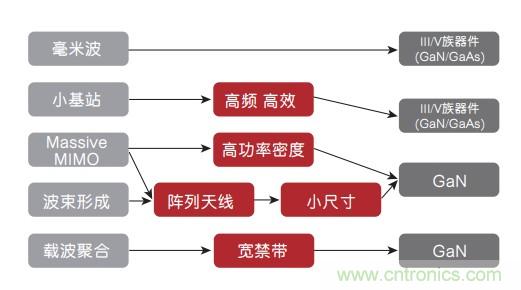 氮化鎵(GaN)：5G時(shí)代提高射頻前端和無線充電效率的新元素