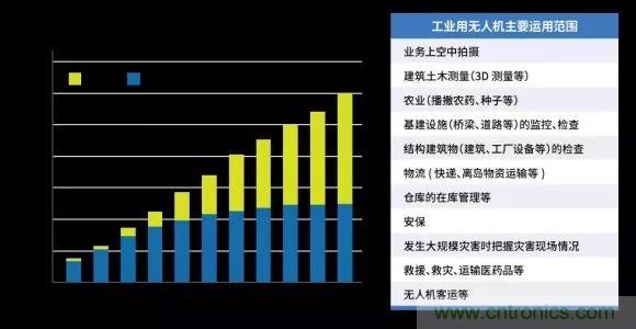 無人機中MEMS傳感器技術的應用分析