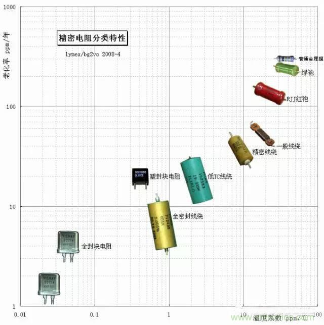 一文帶你認識：電阻精度！