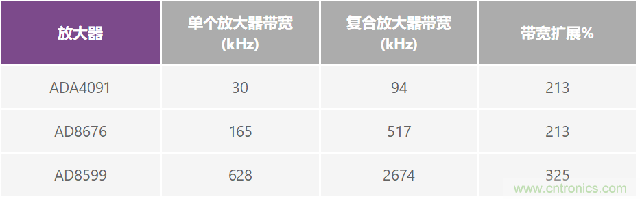 復(fù)合放大器：高精度的高輸出驅(qū)動能力