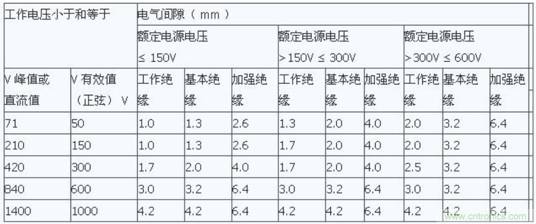 PCB Layout爬電距離、電氣間隙的確定