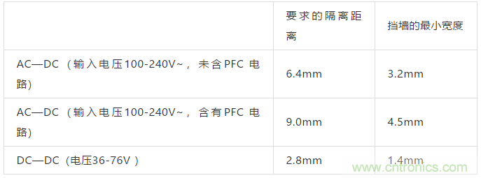 PCB Layout爬電距離、電氣間隙的確定