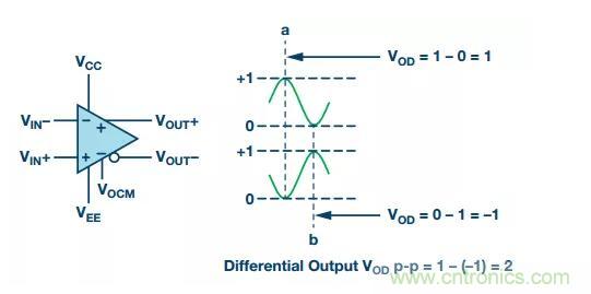 RF信號(hào)鏈應(yīng)用中差分電路的4大優(yōu)點(diǎn)你了解了沒？