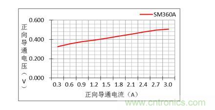 二極管的參數(shù)有哪些？