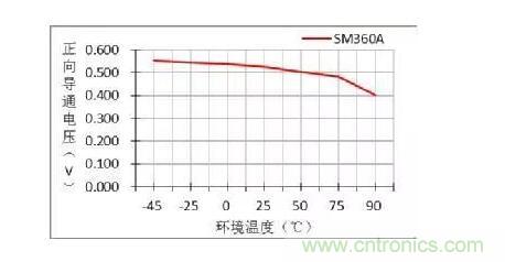 二極管的參數(shù)有哪些？