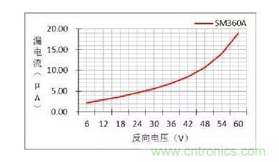 二極管的參數(shù)有哪些？