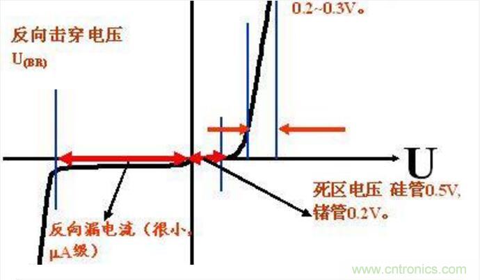 二極管的參數(shù)有哪些？