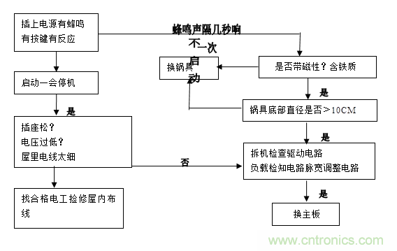 最詳細電磁爐原理講解