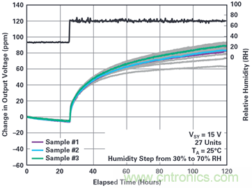 我的電壓參考源設(shè)計(jì)是否對(duì)濕度敏感？控制精密模擬系統(tǒng)濕度和性能的方法