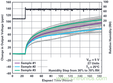 我的電壓參考源設(shè)計(jì)是否對(duì)濕度敏感？控制精密模擬系統(tǒng)濕度和性能的方法