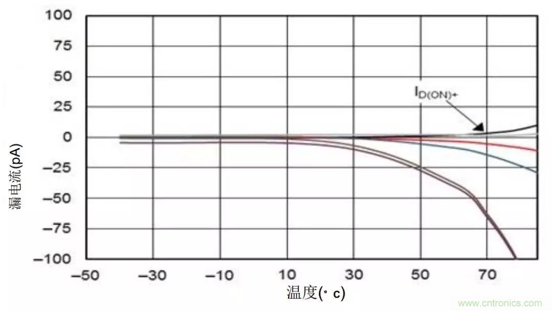 低漏電多路復(fù)用器在高阻抗PLC系統(tǒng)中是否重要？