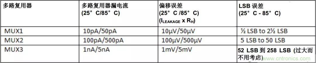 低漏電多路復(fù)用器在高阻抗PLC系統(tǒng)中是否重要？