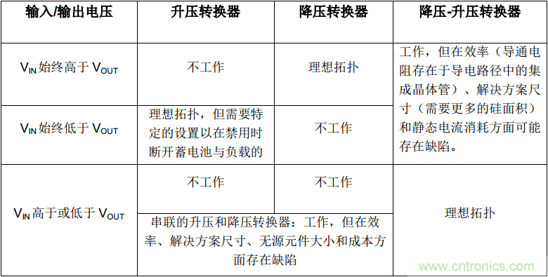 是否存在實現(xiàn)DC/DC電壓轉(zhuǎn)換的通用工具？