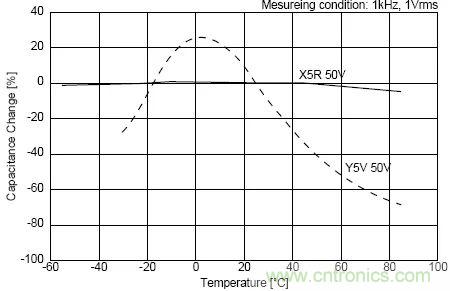 如何使用電源設(shè)計(jì)中的電容：鋁電解電容/瓷片電容/鉭電容？