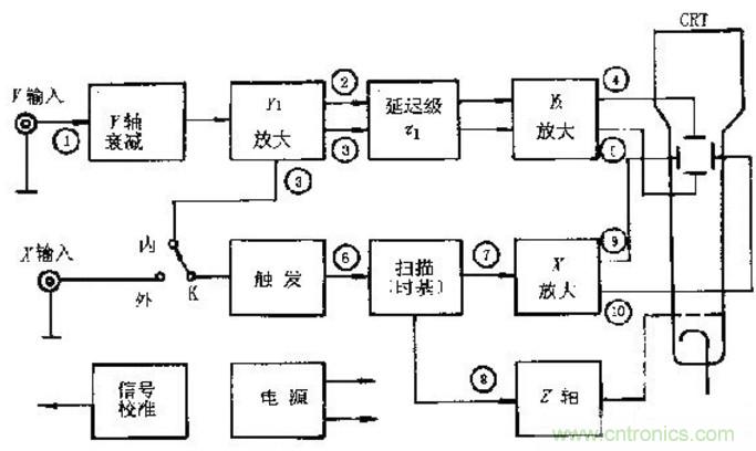 深度探討示波器原理和結(jié)構(gòu)！